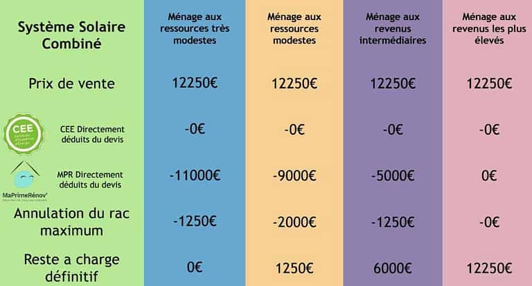 prix chauffage solaire thermique ou ssc